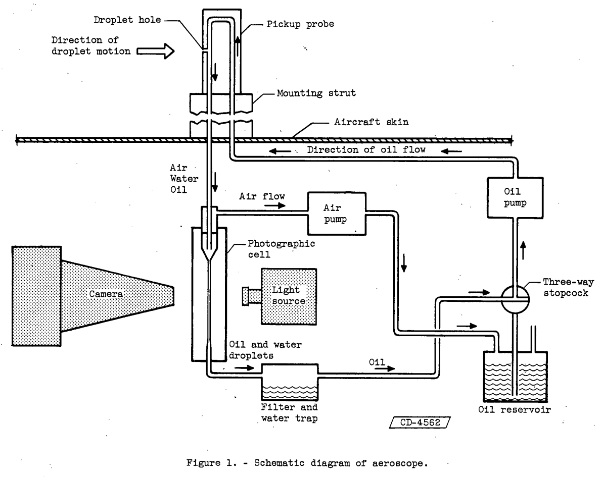 Figure 1 from NACA-TN-3592. Schematic diagram of aeroscope.